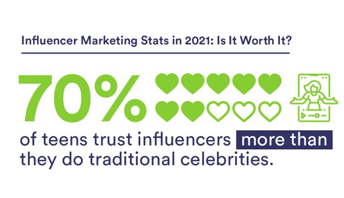 Influencer Marketing Statistics