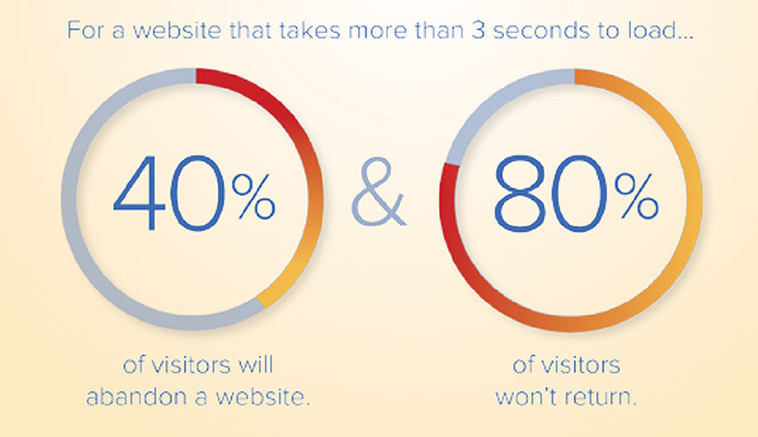 Percentage of Impacts of Page Load Speed