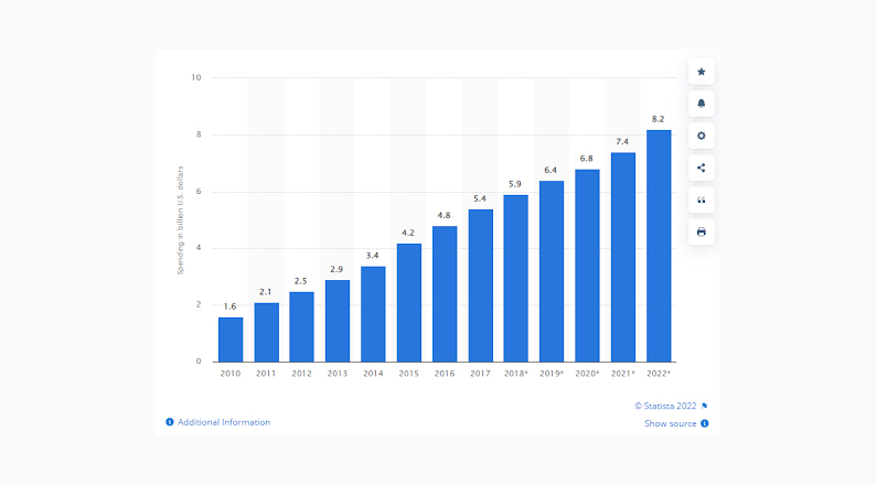 Affiliate Marketing Spending Statistics