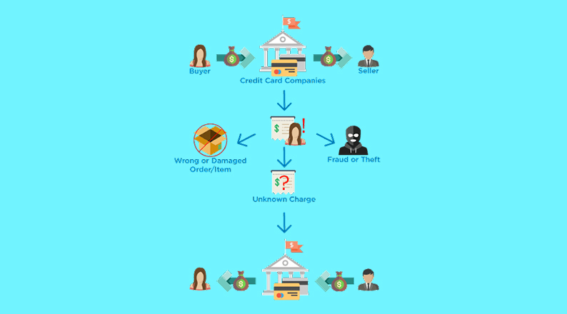 Chargeback Process