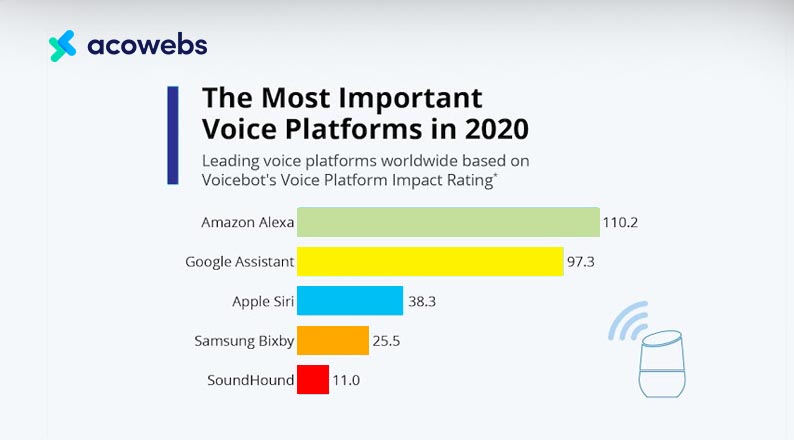 current-voice-assistants