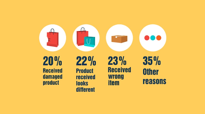 eConnerce Product Return Statistics