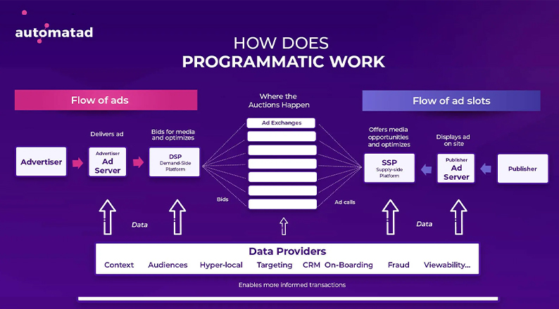 Programmatic Marketing Flow