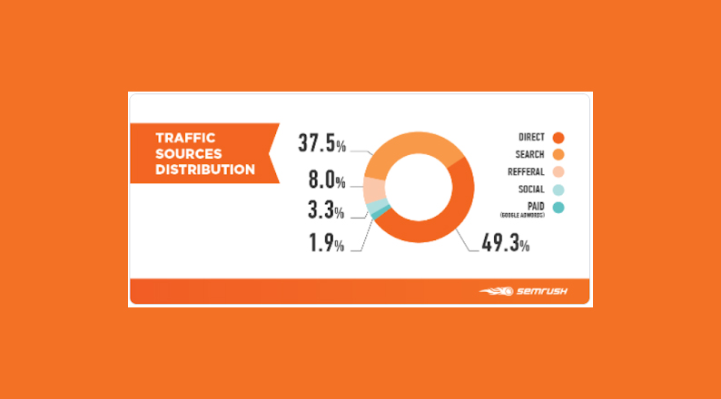 Semrush Traffic Analytics