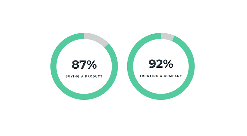 Statistics on Impact of Sustainability on Consumers