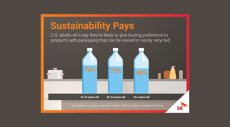 Survey by SK Group on Sustainability