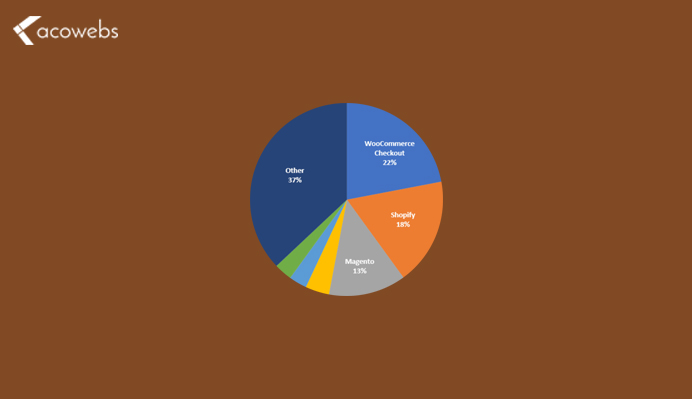 WooCommerce stats and numbers