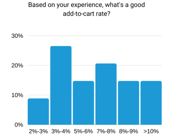 survey-on-ecommerce-professions-about-atc-rate